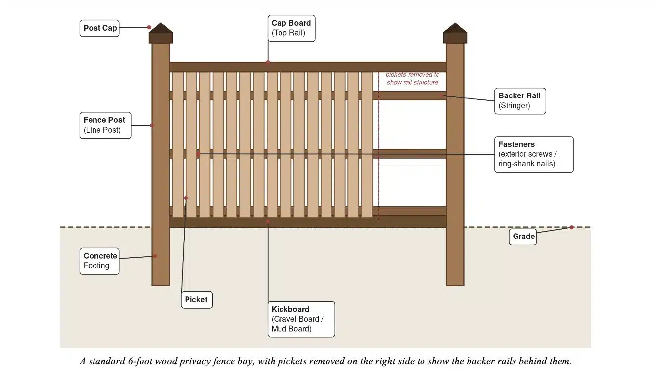 Diagram showing the parts of a wood fence, including post cap, fence post, cap board, backer rail, pickets, kickboard, concrete footing, fasteners, and grade.
